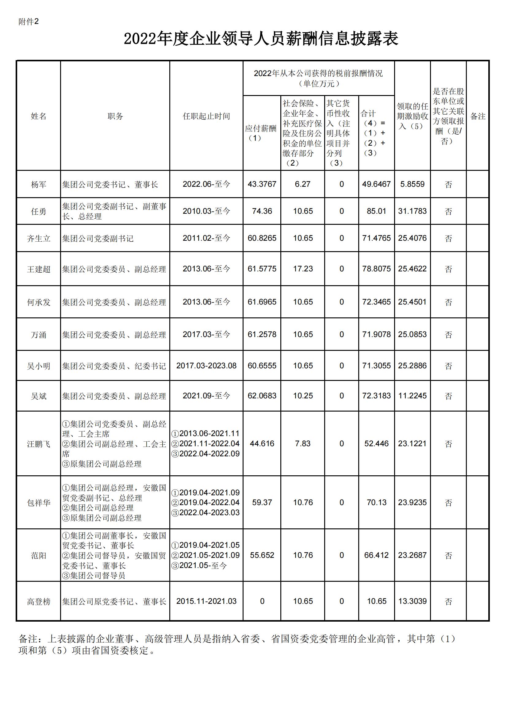 2022年度企業領導人員薪酬分配情況表-集團網站公示_00